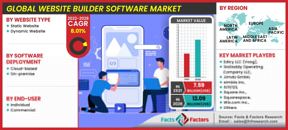 Global Website Builder Software Market